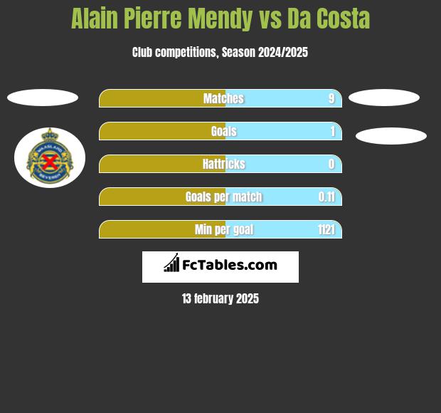 Alain Pierre Mendy vs Da Costa h2h player stats