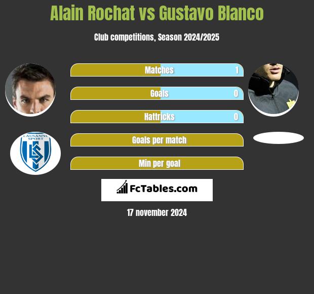 Alain Rochat vs Gustavo Blanco h2h player stats