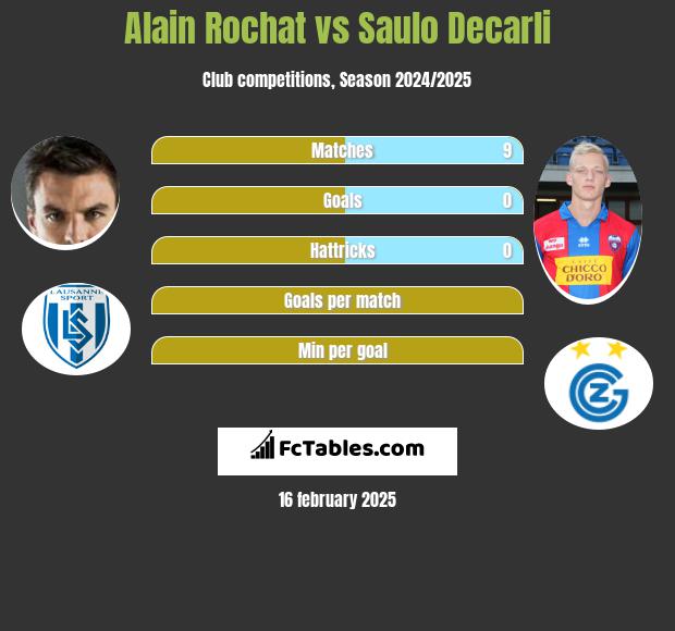 Alain Rochat vs Saulo Decarli h2h player stats