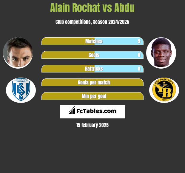 Alain Rochat vs Abdu h2h player stats