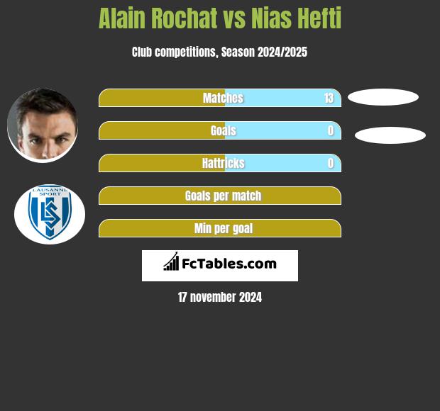 Alain Rochat vs Nias Hefti h2h player stats