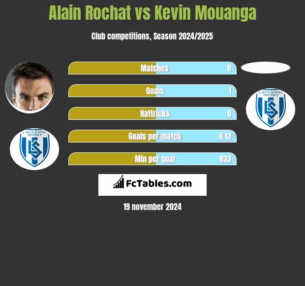 Alain Rochat vs Kevin Mouanga h2h player stats