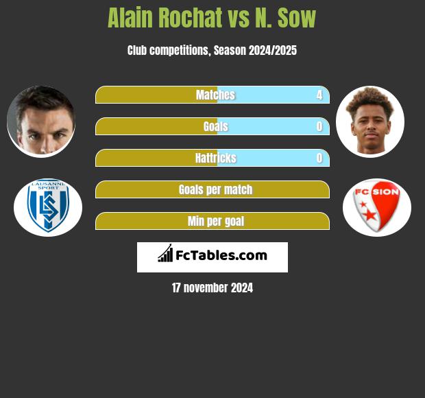 Alain Rochat vs N. Sow h2h player stats