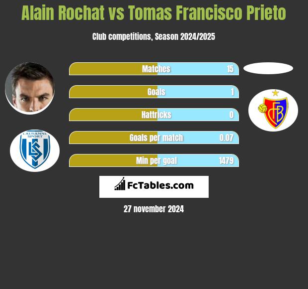 Alain Rochat vs Tomas Francisco Prieto h2h player stats