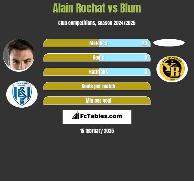 Alain Rochat vs Blum h2h player stats