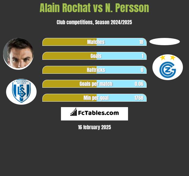 Alain Rochat vs N. Persson h2h player stats