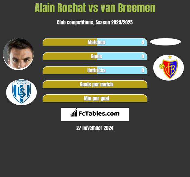 Alain Rochat vs van Breemen h2h player stats