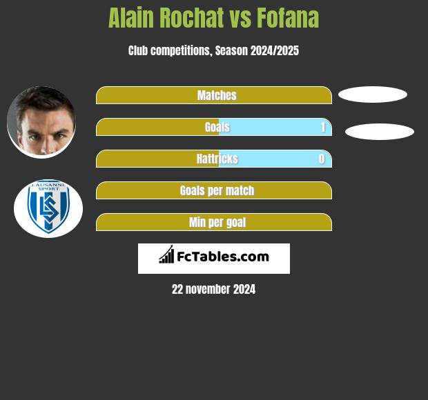 Alain Rochat vs Fofana h2h player stats