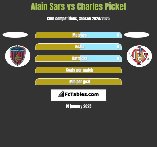 Alain Sars vs Charles Pickel h2h player stats