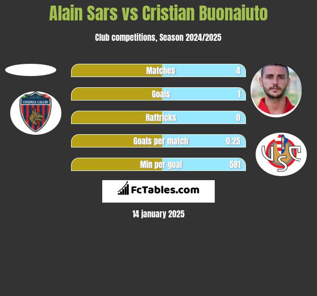 Alain Sars vs Cristian Buonaiuto h2h player stats