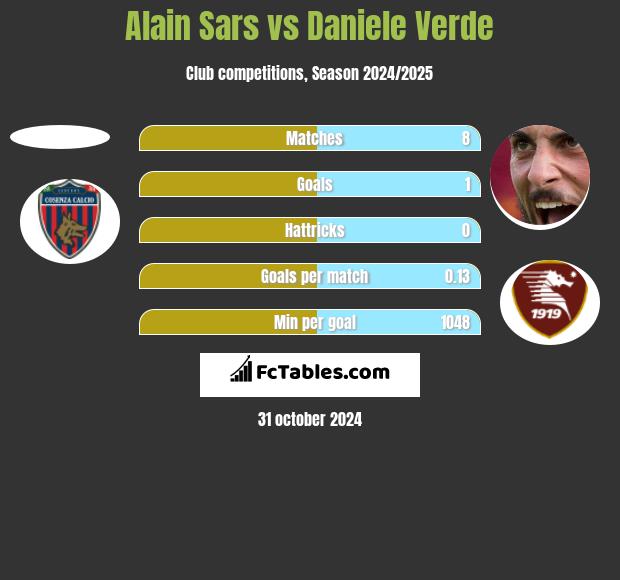 Alain Sars vs Daniele Verde h2h player stats