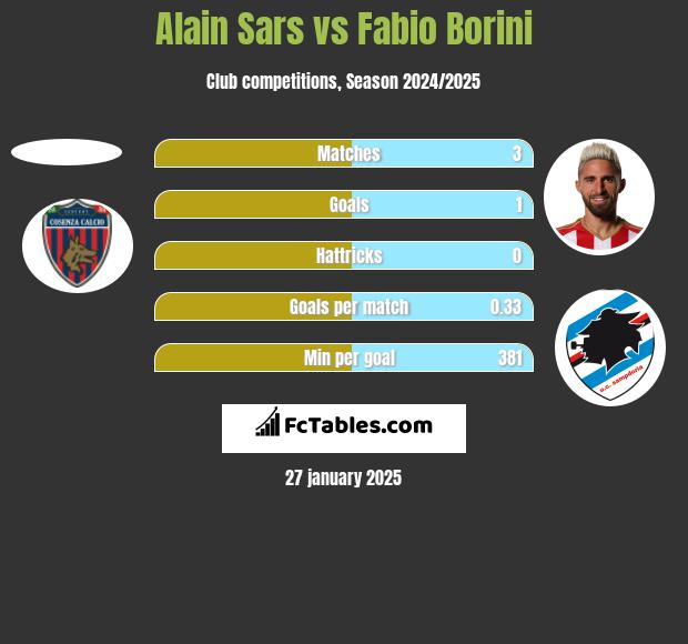 Alain Sars vs Fabio Borini h2h player stats