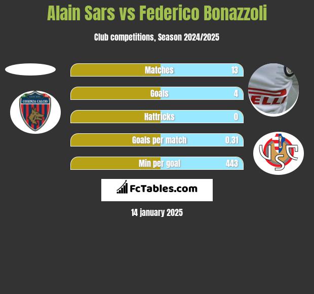 Alain Sars vs Federico Bonazzoli h2h player stats