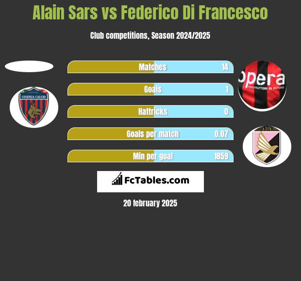 Alain Sars vs Federico Di Francesco h2h player stats