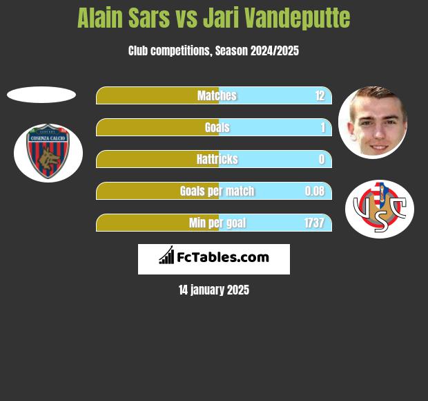 Alain Sars vs Jari Vandeputte h2h player stats