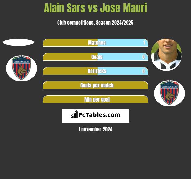 Alain Sars vs Jose Mauri h2h player stats