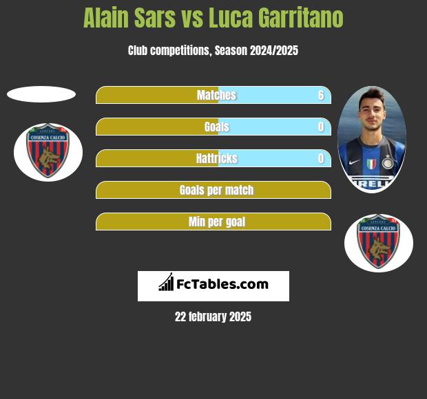 Alain Sars vs Luca Garritano h2h player stats