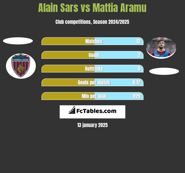 Alain Sars vs Mattia Aramu h2h player stats