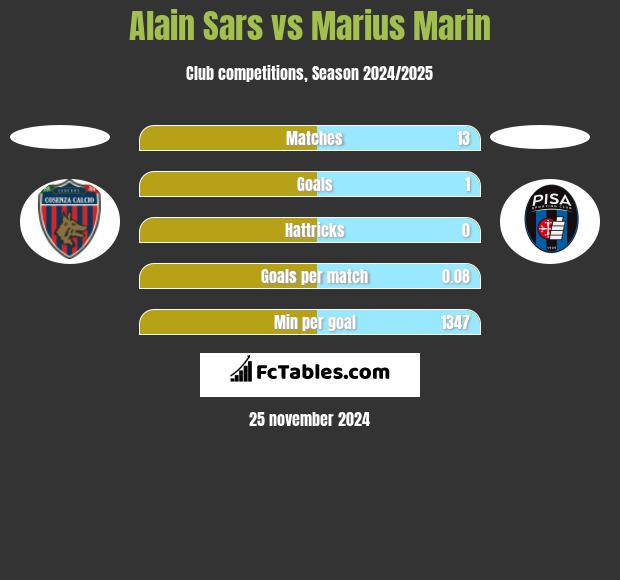 Alain Sars vs Marius Marin h2h player stats