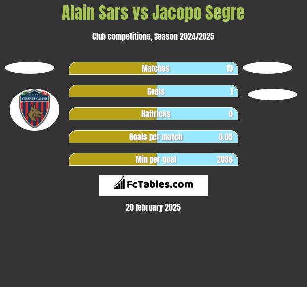 Alain Sars vs Jacopo Segre h2h player stats