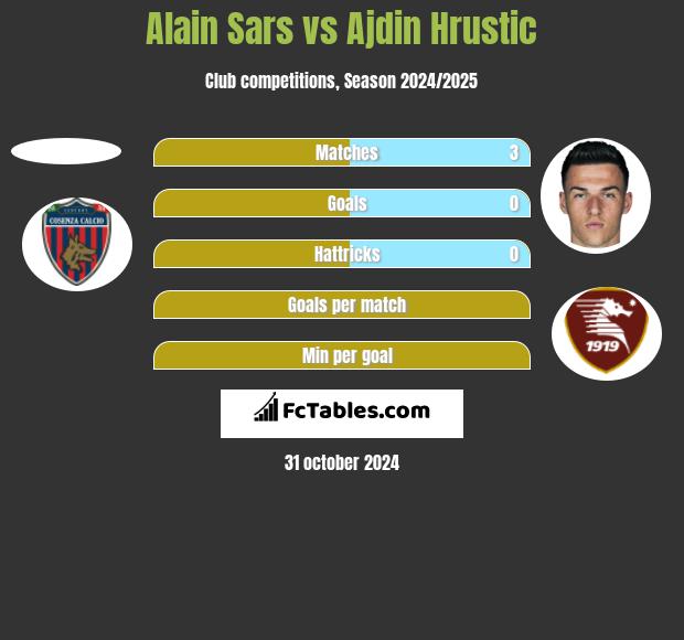 Alain Sars vs Ajdin Hrustic h2h player stats