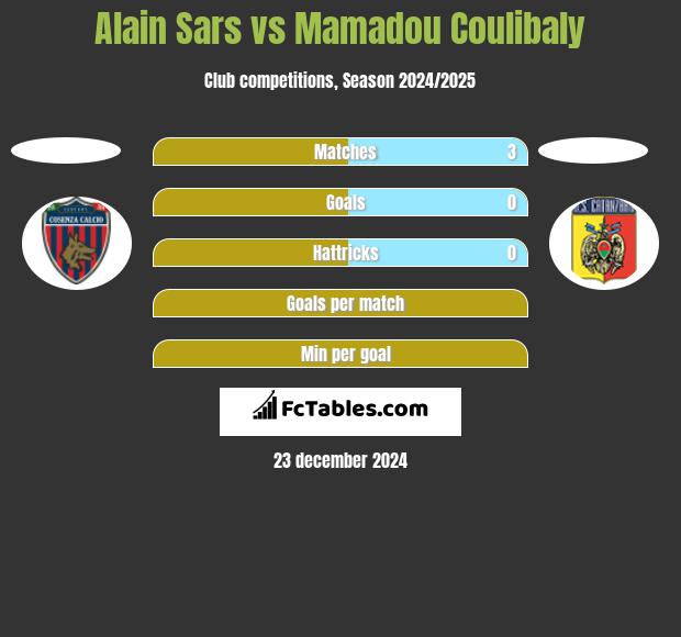 Alain Sars vs Mamadou Coulibaly h2h player stats