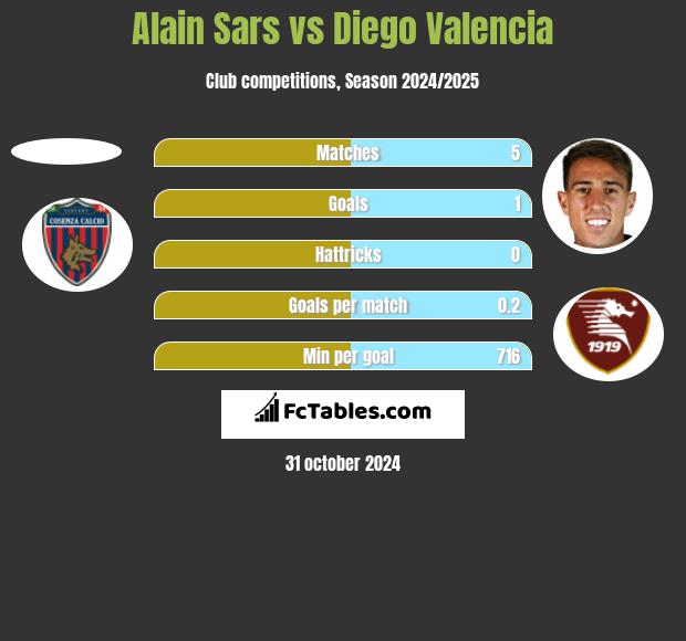 Alain Sars vs Diego Valencia h2h player stats