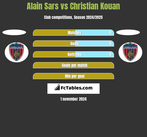 Alain Sars vs Christian Kouan h2h player stats