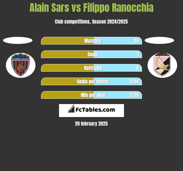 Alain Sars vs Filippo Ranocchia h2h player stats