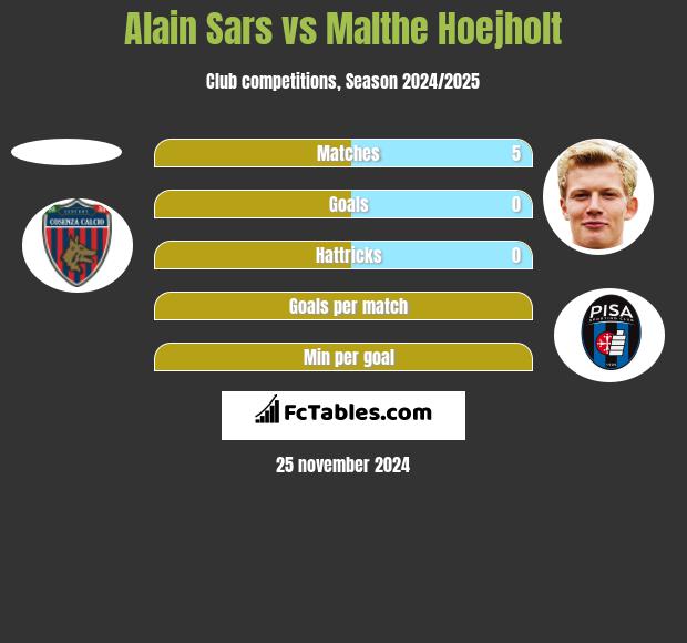 Alain Sars vs Malthe Hoejholt h2h player stats