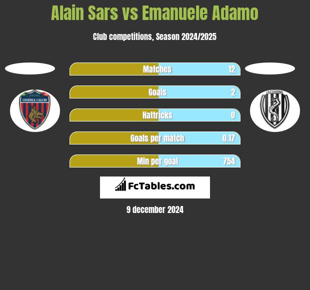 Alain Sars vs Emanuele Adamo h2h player stats