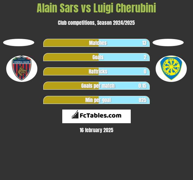 Alain Sars vs Luigi Cherubini h2h player stats