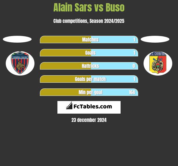 Alain Sars vs Buso h2h player stats