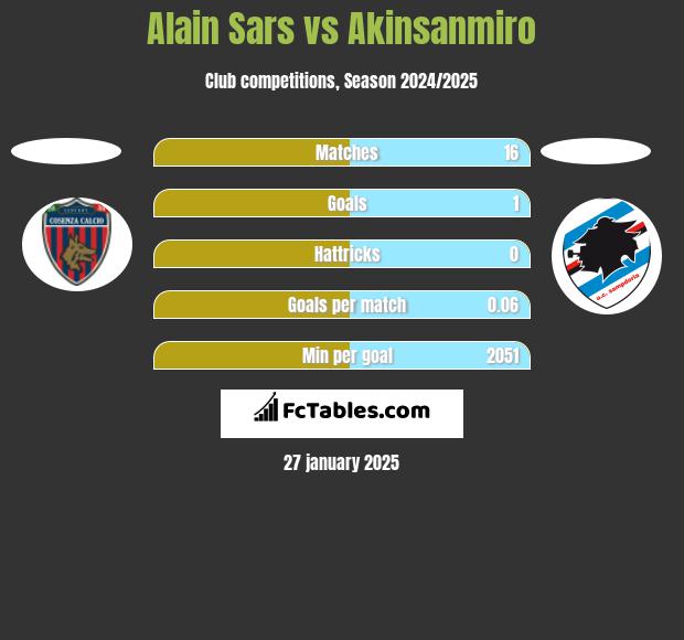 Alain Sars vs Akinsanmiro h2h player stats