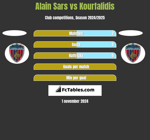 Alain Sars vs Kourfalidis h2h player stats