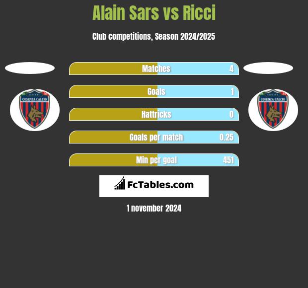 Alain Sars vs Ricci h2h player stats