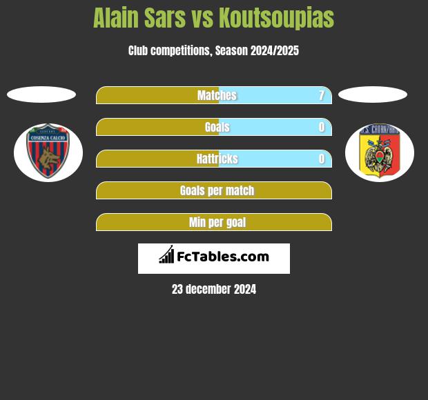 Alain Sars vs Koutsoupias h2h player stats