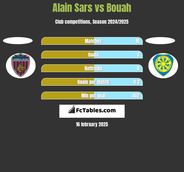 Alain Sars vs Bouah h2h player stats