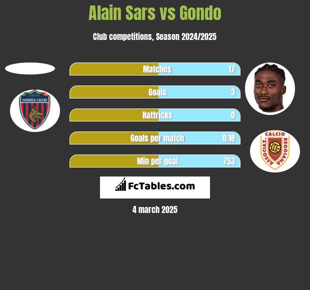 Alain Sars vs Gondo h2h player stats