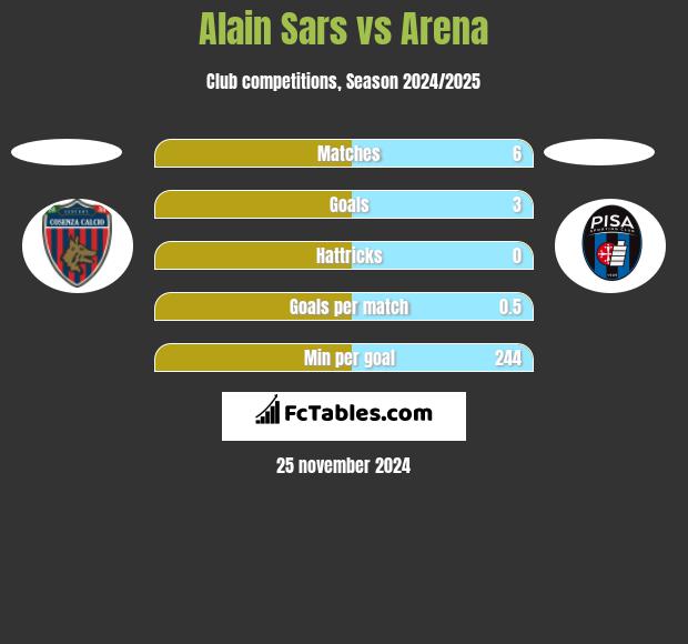 Alain Sars vs Arena h2h player stats