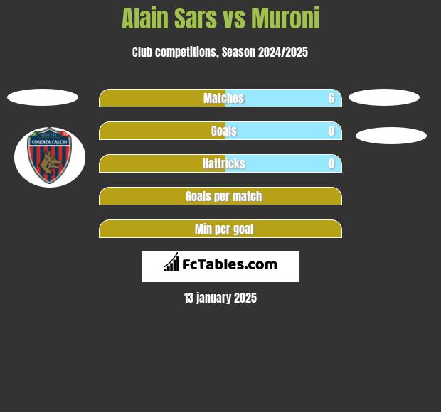 Alain Sars vs Muroni h2h player stats