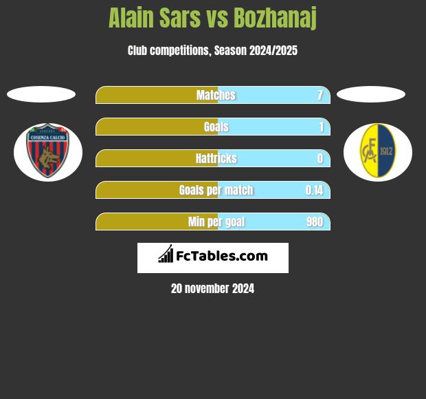 Alain Sars vs Bozhanaj h2h player stats