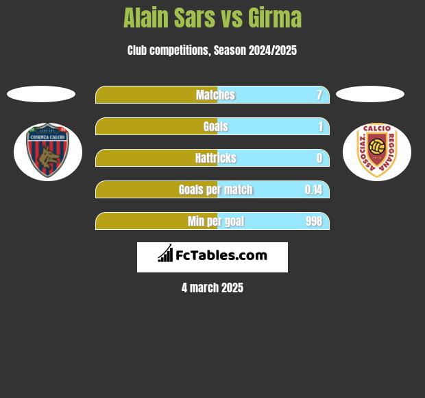 Alain Sars vs Girma h2h player stats