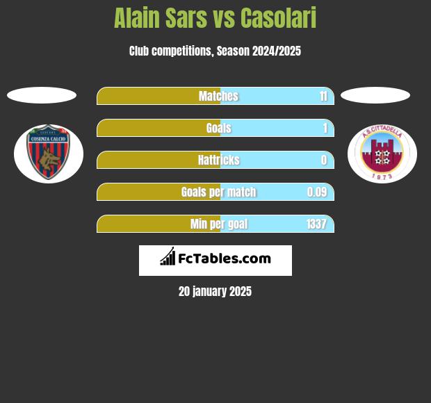 Alain Sars vs Casolari h2h player stats