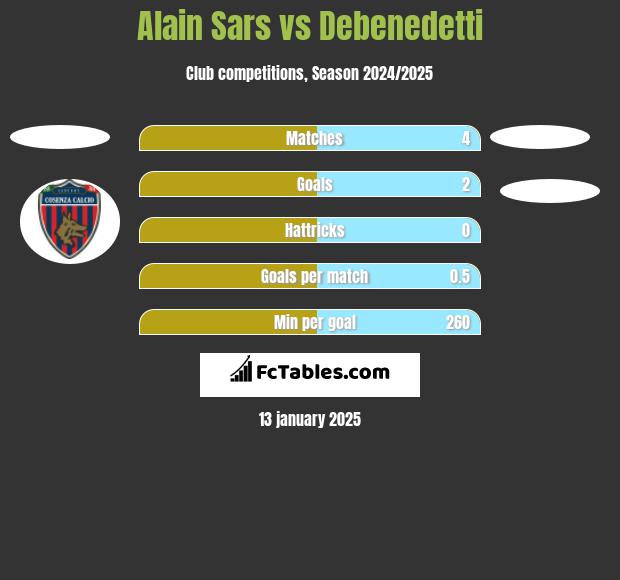 Alain Sars vs Debenedetti h2h player stats