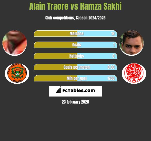 Alain Traore vs Hamza Sakhi h2h player stats