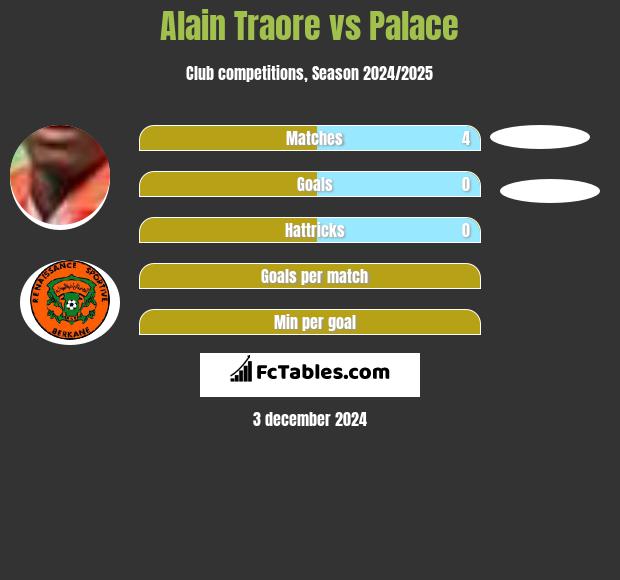 Alain Traore vs Palace h2h player stats