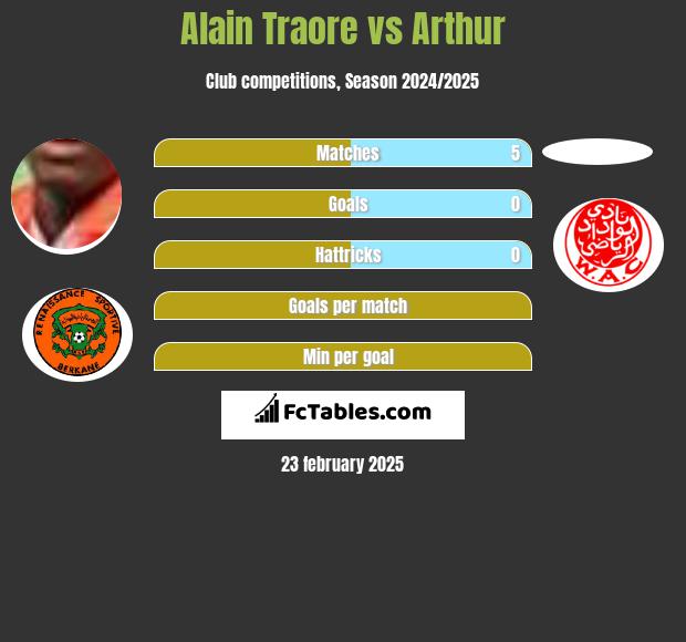 Alain Traore vs Arthur h2h player stats