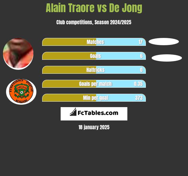 Alain Traore vs De Jong h2h player stats