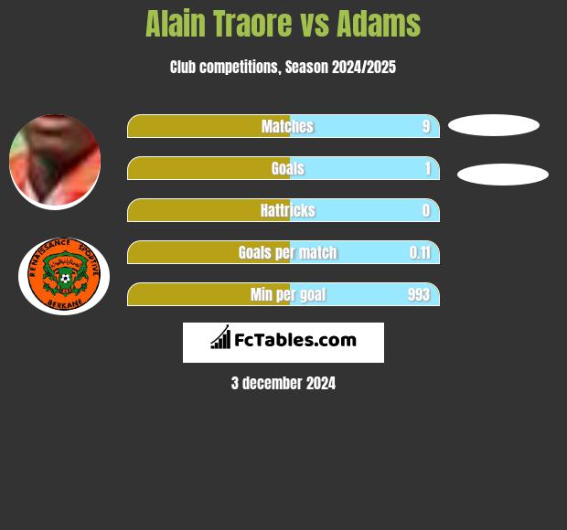 Alain Traore vs Adams h2h player stats